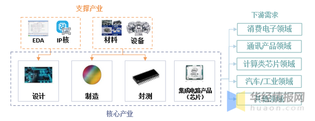 中國大陸半導(dǎo)體材料市場(chǎng)崛起 規(guī)模119億美元，全球占比創(chuàng)新高——聚焦集成電路設(shè)計(jì)領(lǐng)域發(fā)展現(xiàn)狀