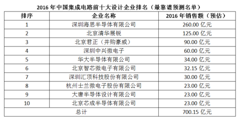 2016年中國集成電路前十大設(shè)計(jì)企業(yè)排名（預(yù)測(cè)）
