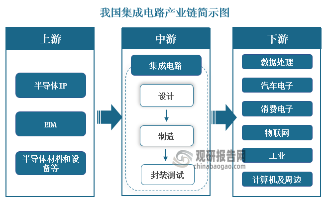 中國集成電路設(shè)計(jì)市場(chǎng)現(xiàn)狀深度研究與未來前景分析（2023-2029年）
